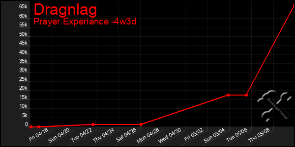 Last 31 Days Graph of Dragnlag