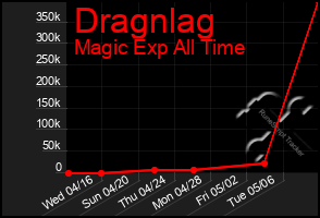Total Graph of Dragnlag