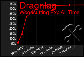Total Graph of Dragnlag