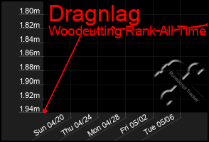 Total Graph of Dragnlag