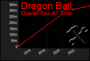 Total Graph of Dragon Ball