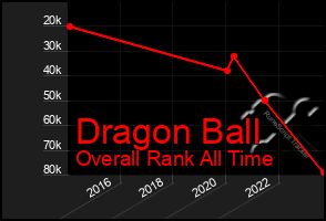 Total Graph of Dragon Ball