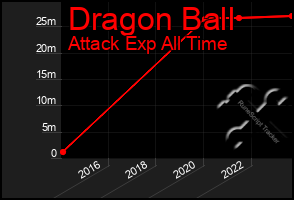 Total Graph of Dragon Ball
