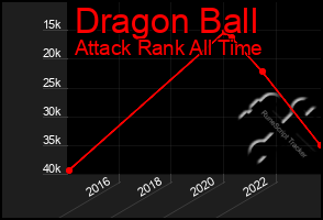 Total Graph of Dragon Ball