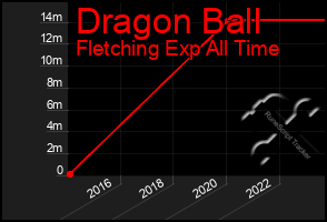 Total Graph of Dragon Ball