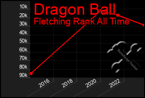Total Graph of Dragon Ball