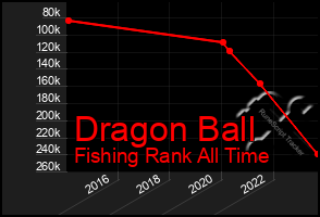 Total Graph of Dragon Ball