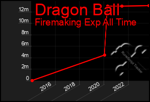Total Graph of Dragon Ball