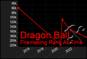 Total Graph of Dragon Ball