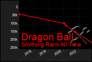 Total Graph of Dragon Ball
