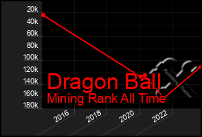 Total Graph of Dragon Ball