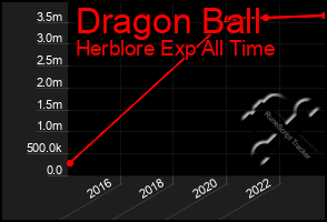 Total Graph of Dragon Ball