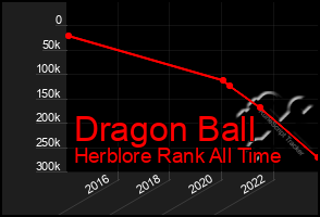 Total Graph of Dragon Ball