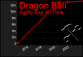 Total Graph of Dragon Ball