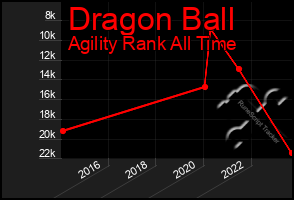 Total Graph of Dragon Ball