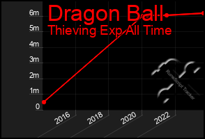 Total Graph of Dragon Ball