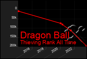 Total Graph of Dragon Ball