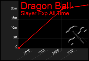 Total Graph of Dragon Ball