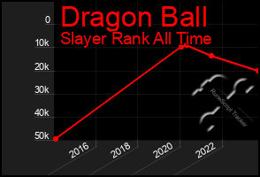 Total Graph of Dragon Ball