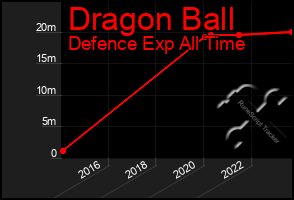 Total Graph of Dragon Ball