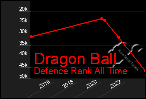 Total Graph of Dragon Ball