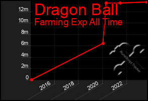 Total Graph of Dragon Ball