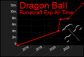Total Graph of Dragon Ball