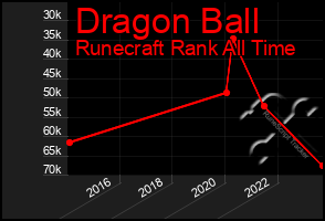 Total Graph of Dragon Ball