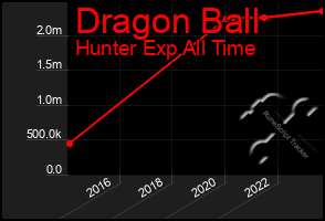 Total Graph of Dragon Ball