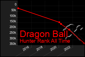 Total Graph of Dragon Ball