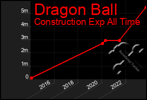 Total Graph of Dragon Ball