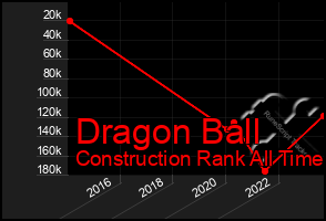 Total Graph of Dragon Ball