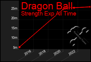Total Graph of Dragon Ball
