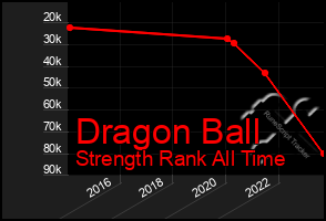 Total Graph of Dragon Ball