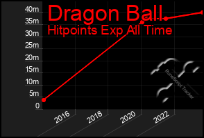 Total Graph of Dragon Ball