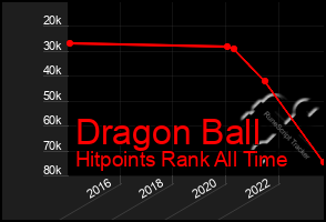 Total Graph of Dragon Ball