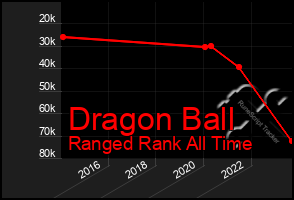 Total Graph of Dragon Ball