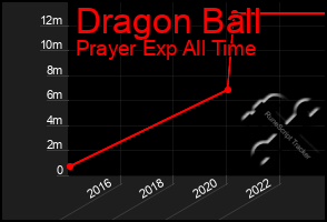 Total Graph of Dragon Ball