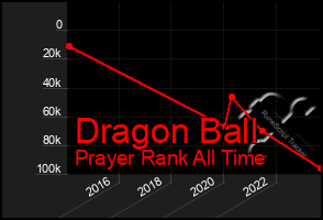 Total Graph of Dragon Ball