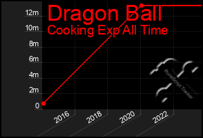 Total Graph of Dragon Ball
