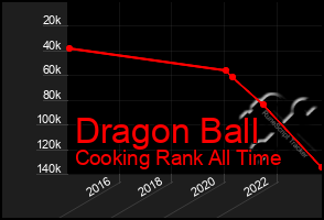 Total Graph of Dragon Ball