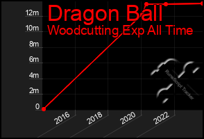Total Graph of Dragon Ball