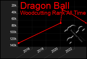 Total Graph of Dragon Ball