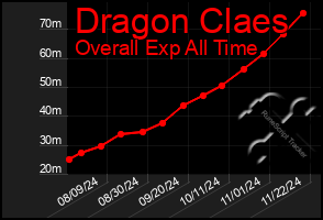 Total Graph of Dragon Claes