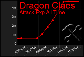 Total Graph of Dragon Claes