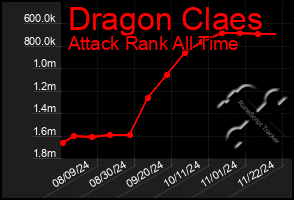 Total Graph of Dragon Claes