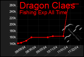 Total Graph of Dragon Claes