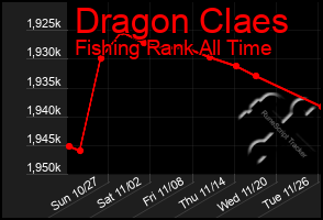 Total Graph of Dragon Claes