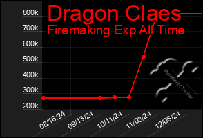 Total Graph of Dragon Claes