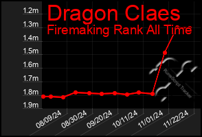 Total Graph of Dragon Claes